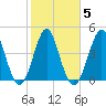 Cut 2N front range tide chart for Thursday, February 5, 2026