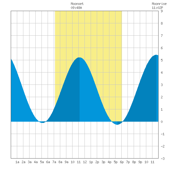 Cut 2N front range tide chart for Friday, February 6, 2026