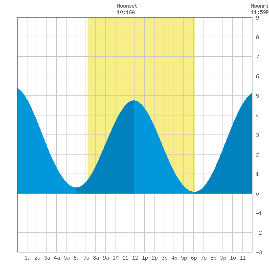 Cut 2N front range tide chart for Saturday, February 7, 2026