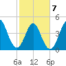 Cut 2N front range tide chart for Saturday, February 7, 2026
