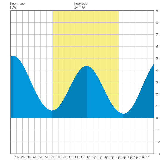 Cut 2N front range tide chart for Sunday, February 8, 2026