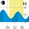 Cut 2N front range tide chart for Wednesday, March 11, 2026