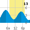 Cut 2N front range tide chart for Friday, March 13, 2026