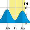 Cut 2N front range tide chart for Saturday, March 14, 2026
