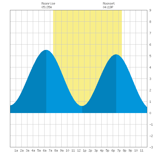Cut 2N front range tide chart for Sunday, March 15, 2026