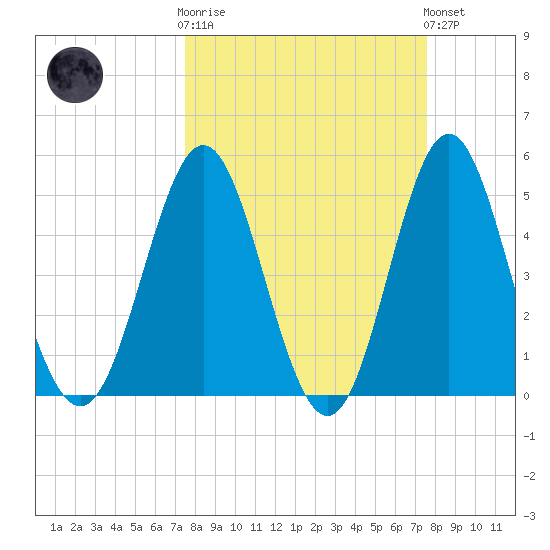 Cut 2N front range tide chart for Wednesday, March 18, 2026