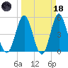 Cut 2N front range tide chart for Wednesday, March 18, 2026