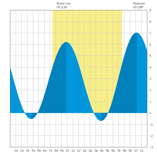 Cut 2N front range tide chart for Friday, March 20, 2026