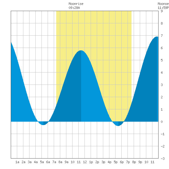 Cut 2N front range tide chart for Sunday, March 22, 2026