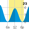 Cut 2N front range tide chart for Monday, March 23, 2026