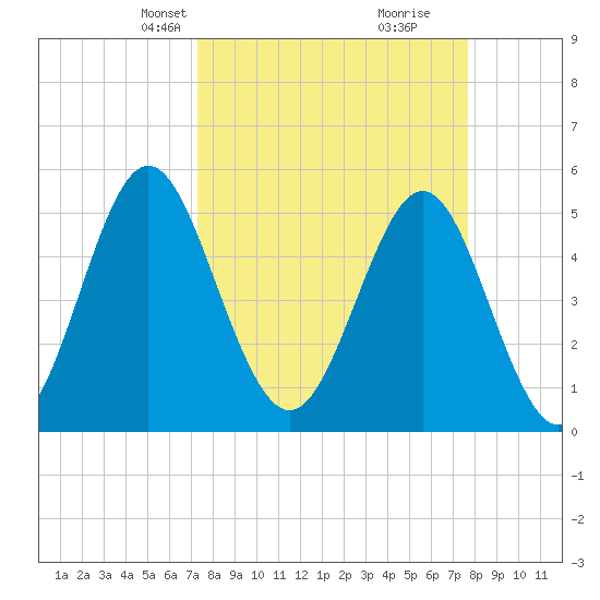 Cut 2N front range tide chart for Saturday, March 28, 2026