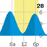 Cut 2N front range tide chart for Saturday, March 28, 2026