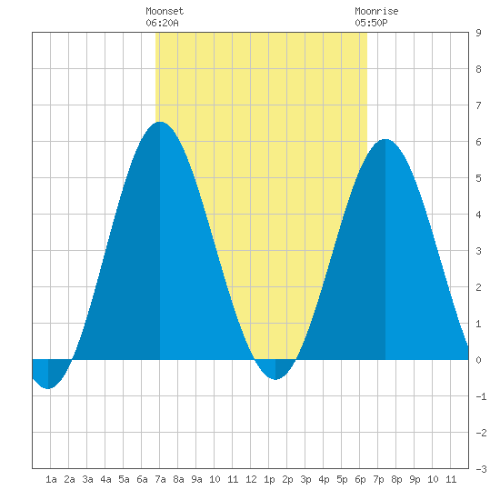 Cut 2N front range tide chart for Monday, March 2, 2026