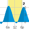 Cut 2N front range tide chart for Monday, March 2, 2026