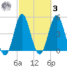 Cut 2N front range tide chart for Tuesday, March 3, 2026