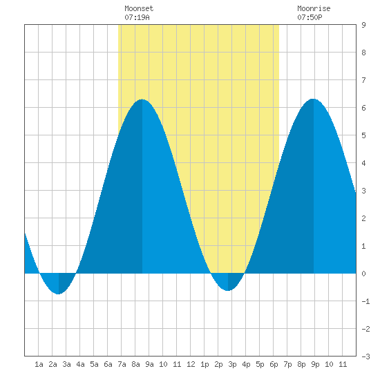 Cut 2N front range tide chart for Wednesday, March 4, 2026