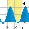 Cut 2N front range tide chart for Wednesday, March 4, 2026
