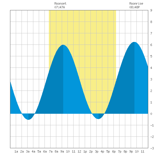 Cut 2N front range tide chart for Thursday, March 5, 2026
