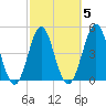 Cut 2N front range tide chart for Thursday, March 5, 2026