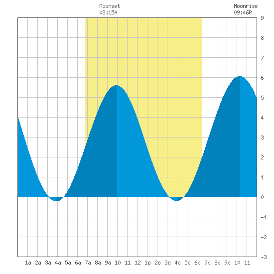 Cut 2N front range tide chart for Friday, March 6, 2026