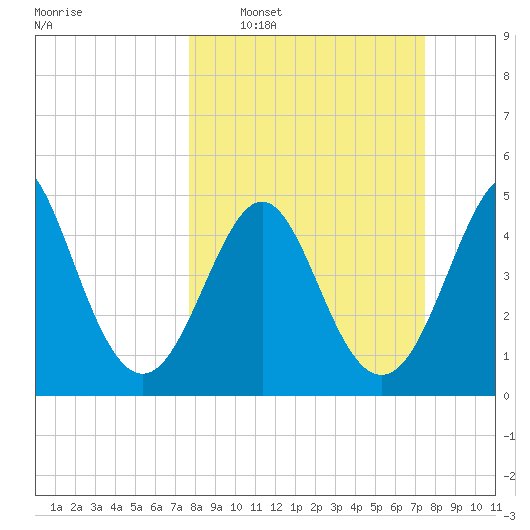 Cut 2N front range tide chart for Sunday, March 8, 2026