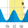 Cut 2N front range tide chart for Sunday, March 8, 2026