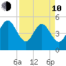 Cut 2N front range tide chart for Friday, April 10, 2026