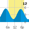 Cut 2N front range tide chart for Sunday, April 12, 2026