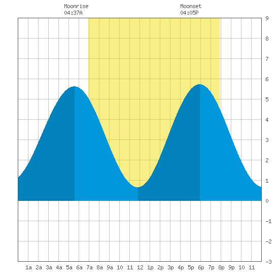 Cut 2N front range tide chart for Monday, April 13, 2026