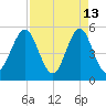 Cut 2N front range tide chart for Monday, April 13, 2026
