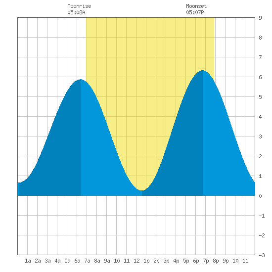 Cut 2N front range tide chart for Tuesday, April 14, 2026