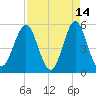 Cut 2N front range tide chart for Tuesday, April 14, 2026