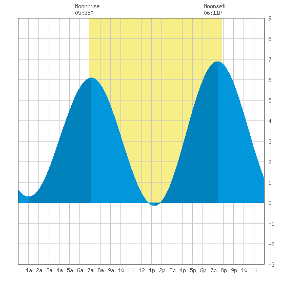 Cut 2N front range tide chart for Wednesday, April 15, 2026