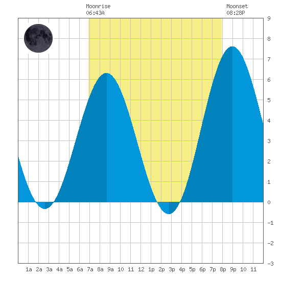 Cut 2N front range tide chart for Friday, April 17, 2026
