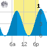 Cut 2N front range tide chart for Wednesday, April 1, 2026