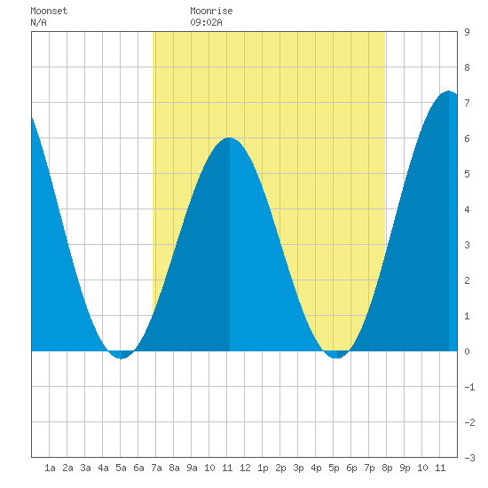 Cut 2N front range tide chart for Monday, April 20, 2026
