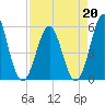 Cut 2N front range tide chart for Monday, April 20, 2026