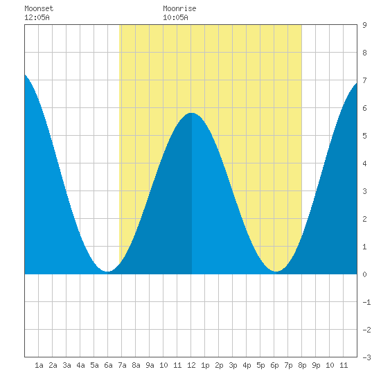Cut 2N front range tide chart for Tuesday, April 21, 2026