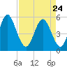 Cut 2N front range tide chart for Friday, April 24, 2026