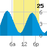 Cut 2N front range tide chart for Saturday, April 25, 2026