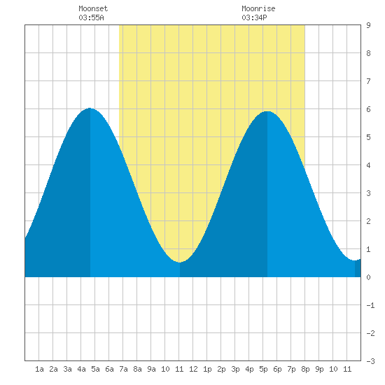 Cut 2N front range tide chart for Sunday, April 26, 2026