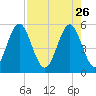 Cut 2N front range tide chart for Sunday, April 26, 2026