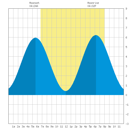 Cut 2N front range tide chart for Monday, April 27, 2026