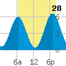 Cut 2N front range tide chart for Tuesday, April 28, 2026