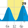 Cut 2N front range tide chart for Wednesday, April 29, 2026