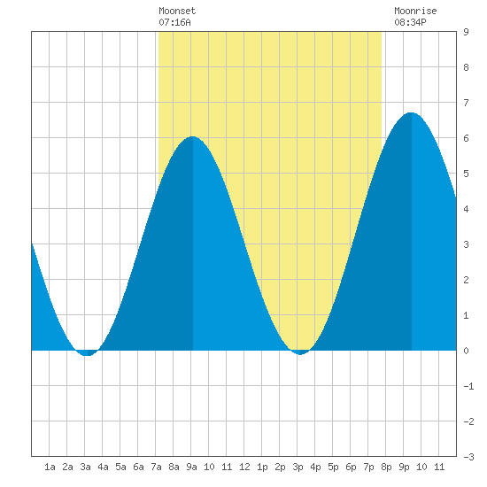 Cut 2N front range tide chart for Thursday, April 2, 2026