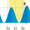 Cut 2N front range tide chart for Thursday, April 2, 2026