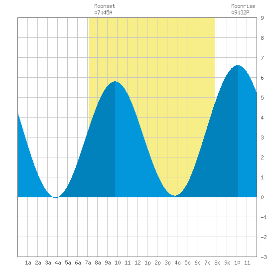Cut 2N front range tide chart for Friday, April 3, 2026