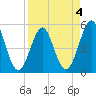 Cut 2N front range tide chart for Saturday, April 4, 2026