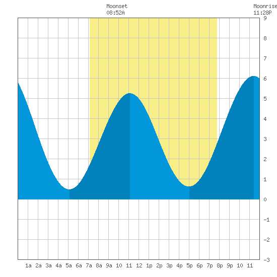 Cut 2N front range tide chart for Sunday, April 5, 2026